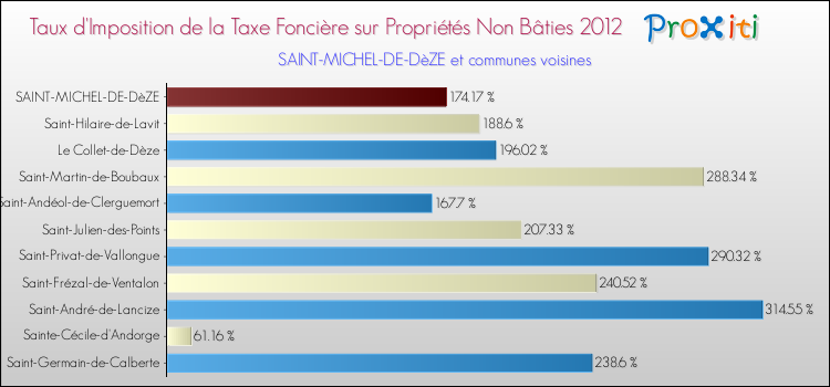 Taux d'imposition de la taxe foncière sur les immeubles et terrains non batis 2012 pour SAINT-MICHEL-DE-DèZE et les communes proches Comparaison des taux d'imposition de la taxe foncière sur les immeubles et terrains non batis 2012 pour SAINT-MICHEL-DE-DèZE et les communes voisines
