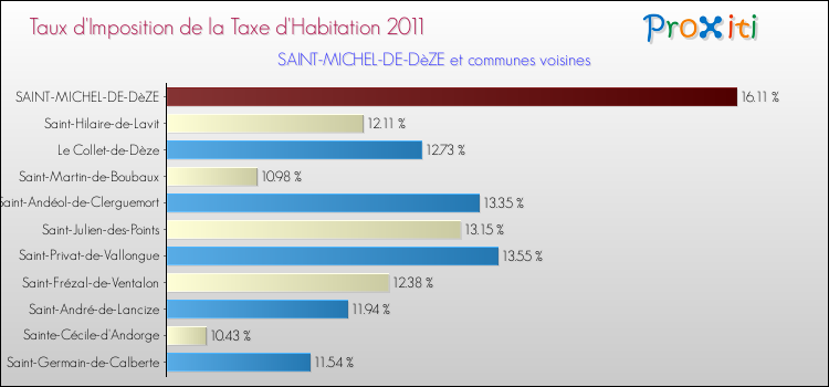 Taux d'imposition de la taxe d'habitation 2011 pour SAINT-MICHEL-DE-DèZE et les communes proches Comparaison des taux d'imposition de la taxe d'habitation 2011 pour SAINT-MICHEL-DE-DèZE et les communes voisines