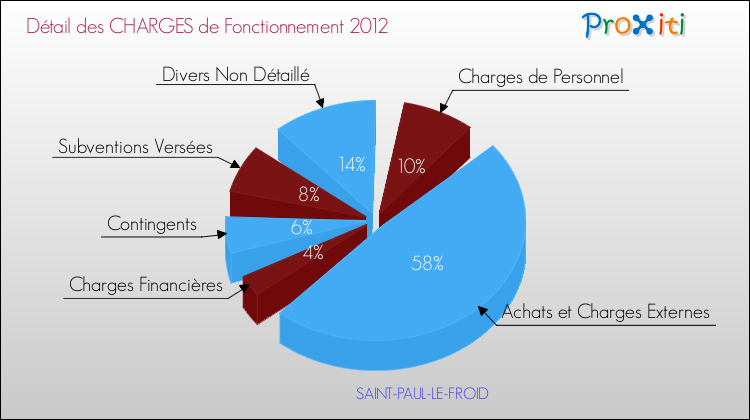 Décomposition des Charges de Fonctionnement 2012 de la commune de SAINT-PAUL-LE-FROID Charges de Fonctionnement 2012 pour la commune de SAINT-PAUL-LE-FROID