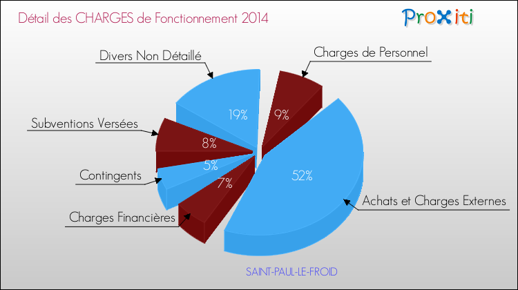 Décomposition des Charges de Fonctionnement 2014 de la commune de SAINT-PAUL-LE-FROID Charges de Fonctionnement 2014 pour la commune de SAINT-PAUL-LE-FROID