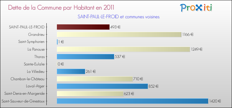 Dette par habitant de la commune en 2011 pour SAINT-PAUL-LE-FROID et les communes proches Comparaison de la dette par habitant de la commune en 2011 pour SAINT-PAUL-LE-FROID et les communes voisines