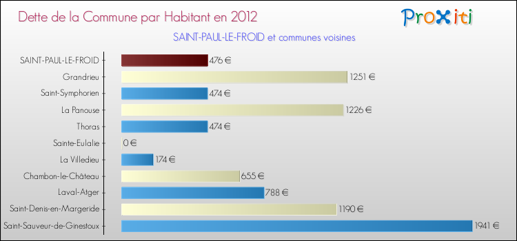 Dette par habitant de la commune en 2012 pour SAINT-PAUL-LE-FROID et les communes proches Comparaison de la dette par habitant de la commune en 2012 pour SAINT-PAUL-LE-FROID et les communes voisines