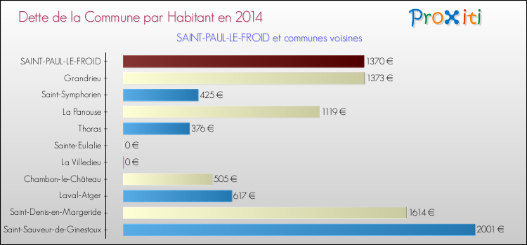Dette par habitant de la commune en 2014 pour SAINT-PAUL-LE-FROID et les communes proches Comparaison de la dette par habitant de la commune en 2014 pour SAINT-PAUL-LE-FROID et les communes voisines