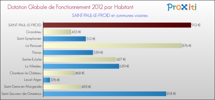 Montant des dotations globales de fonctionnement DGF par Habitant pour SAINT-PAUL-LE-FROID et les communes proches Comparaison des des dotations globales de fonctionnement DGF par habitant pour SAINT-PAUL-LE-FROID et les communes voisines