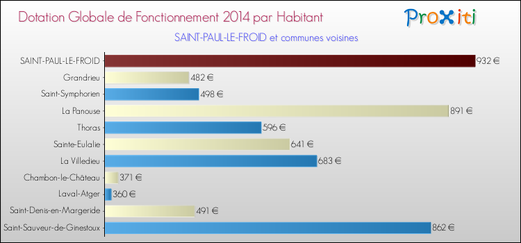 Montant des dotations globales de fonctionnement DGF par Habitant pour SAINT-PAUL-LE-FROID et les communes proches en 2014. Comparaison des des dotations globales de fonctionnement DGF par habitant pour SAINT-PAUL-LE-FROID et les communes voisines en 2014.