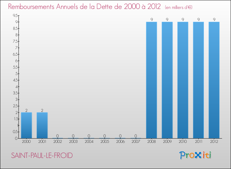 Evolution de l'annuité de la dette pour la commune de SAINT-PAUL-LE-FROID de 2000 à 2012 Annuités de la dette pour SAINT-PAUL-LE-FROID de 2000 à 2012