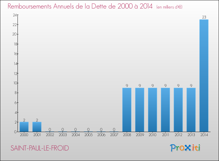 Evolution de l'annuité de la dette pour la commune de SAINT-PAUL-LE-FROID de 2000 à 2014 Annuités de la dette pour SAINT-PAUL-LE-FROID de 2000 à 2014