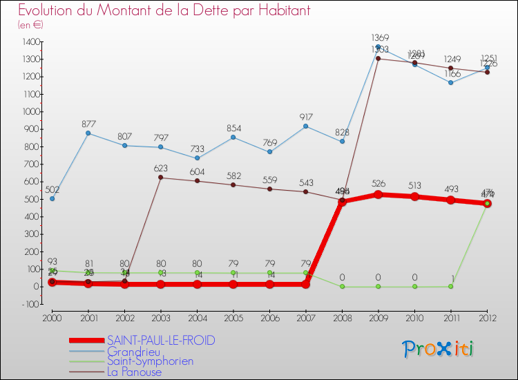 Evolution de la dette par habitant pour la commune de SAINT-PAUL-LE-FROID et les communes proches de 2000 à 2012 Comparaison de la dette par habitant pour SAINT-PAUL-LE-FROID et les communes voisines de 2000 à 2012