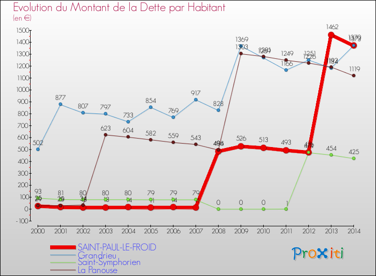 Evolution de la dette par habitant pour la commune de SAINT-PAUL-LE-FROID et les communes proches de 2000 à 2014 Comparaison de la dette par habitant pour SAINT-PAUL-LE-FROID et les communes voisines de 2000 à 2014