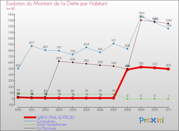 Evolution de la dette par habitant pour la commune de SAINT-PAUL-LE-FROID et les communes proches Comparaison de la dette par habitant pour SAINT-PAUL-LE-FROID et les communes voisines