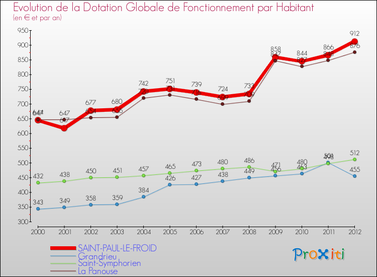 Evolution et montant de la dotation globale de fonctionnement par Habitant pour SAINT-PAUL-LE-FROID et les communes proches Comparaison des dotations globales de fonctionnement par habitant pour SAINT-PAUL-LE-FROID et les communes voisines