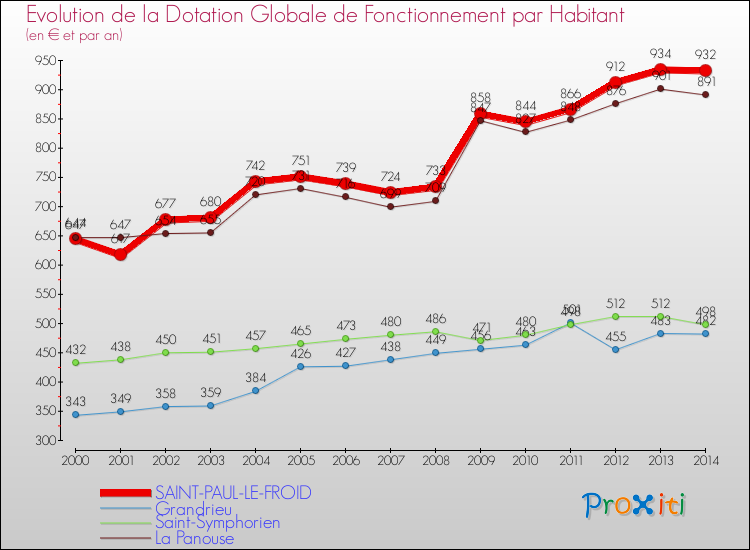 Evolution et montant de la dotation globale de fonctionnement par Habitant pour SAINT-PAUL-LE-FROID et les communes proches de 2000 à 2014. Comparaison des dotations globales de fonctionnement par habitant pour SAINT-PAUL-LE-FROID et les communes voisines de 2000 à 2014.