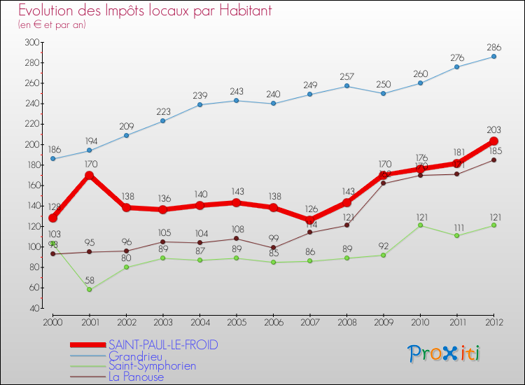 Evolution et montant des impôts locaux par Habitant pour SAINT-PAUL-LE-FROID et les communes proches Comparaison des impôts locaux par habitant pour SAINT-PAUL-LE-FROID et les communes voisines