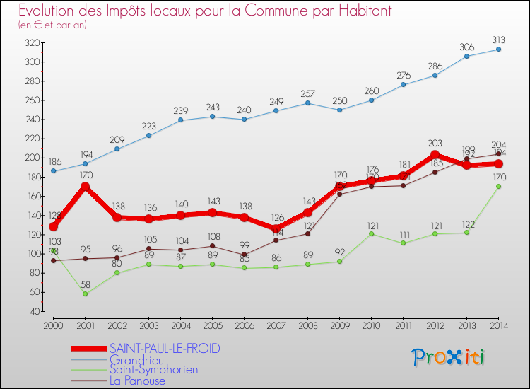 Evolution et montant des impôts locaux par Habitant pour SAINT-PAUL-LE-FROID et les communes proches de 2000 à 2014 Comparaison des impôts locaux par habitant pour SAINT-PAUL-LE-FROID et les communes voisines de 2000 à 2014