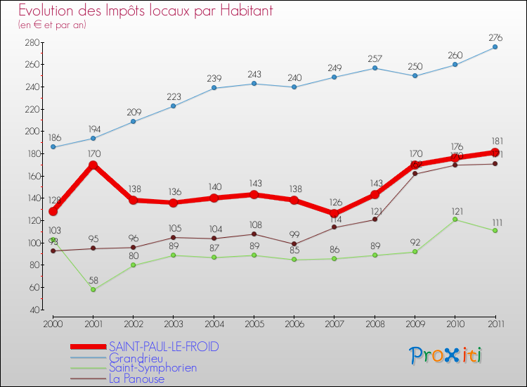 Evolution et montant des impôts locaux par Habitant pour SAINT-PAUL-LE-FROID et les communes proches Comparaison des impôts locaux par habitant pour SAINT-PAUL-LE-FROID et les communes voisines