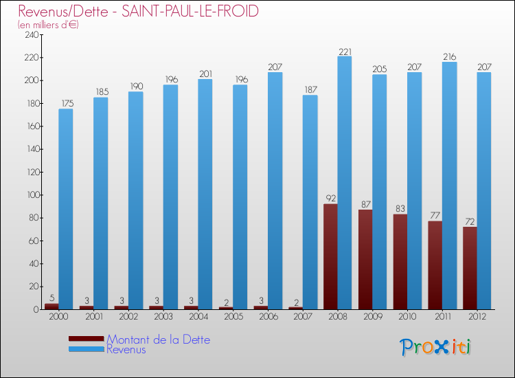 Evolution comparée de la dette et des revenus pour la commune de SAINT-PAUL-LE-FROID de 2000 à 2012 Comparaison de la dette et des revenus pour SAINT-PAUL-LE-FROID de 2000 à 2012