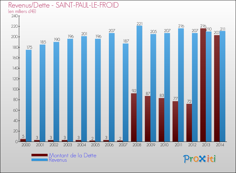 Evolution comparée de la dette et des revenus pour la commune de SAINT-PAUL-LE-FROID de 2000 à 2014 Comparaison de la dette et des revenus pour SAINT-PAUL-LE-FROID de 2000 à 2014