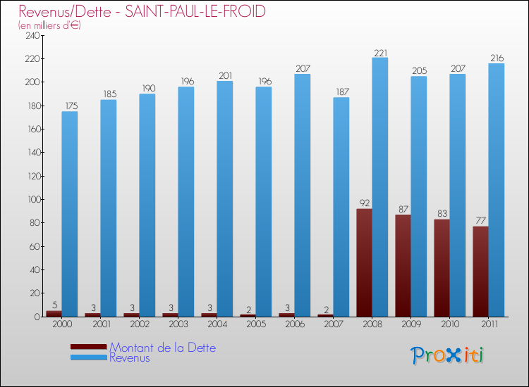 Evolution comparée de la dette et des revenus pour la commune de SAINT-PAUL-LE-FROID de 2000 à 2011 Comparaison de la dette et des revenus pour SAINT-PAUL-LE-FROID de 2000 à 2011