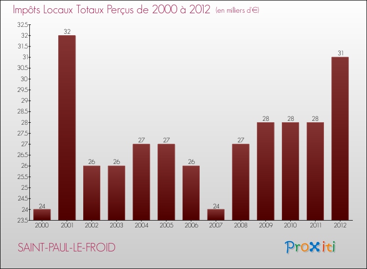 Evolution des Impôts Locaux pour la commune de SAINT-PAUL-LE-FROID de 2000 à 2012 Evolution des Impôts Locaux pour SAINT-PAUL-LE-FROID de 2000 à 2012