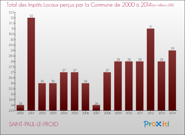 Evolution des Impôts Locaux pour la commune de SAINT-PAUL-LE-FROID de 2000 à 2014 Evolution des Impôts Locaux pour SAINT-PAUL-LE-FROID de 2000 à 2014