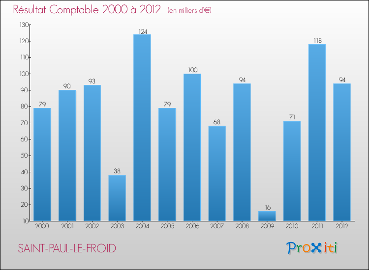 Evolution du résultat comptable pour la commune de SAINT-PAUL-LE-FROID de 2000 à 2012 Evolution du résultat comptable pour SAINT-PAUL-LE-FROID de 2000 à 2012