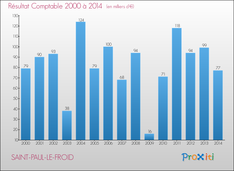 Evolution du résultat comptable pour la commune de SAINT-PAUL-LE-FROID de 2000 à 2014 Evolution du résultat comptable pour SAINT-PAUL-LE-FROID de 2000 à 2014