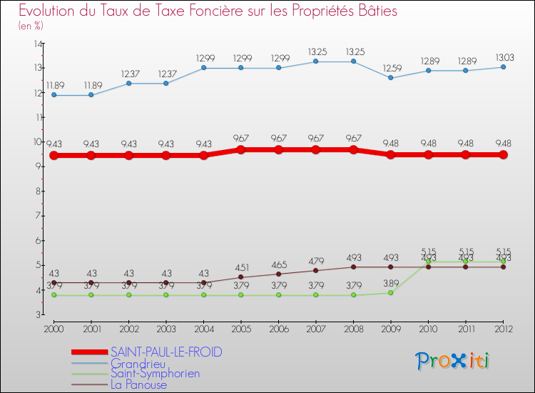 Evolution du taux de la taxe foncière sur le bati pour SAINT-PAUL-LE-FROID et les communes proches de 2000 à 2012 Comparaison des taux de taxe foncière sur le bati pour SAINT-PAUL-LE-FROID et les communes voisines de 2000 à 2012