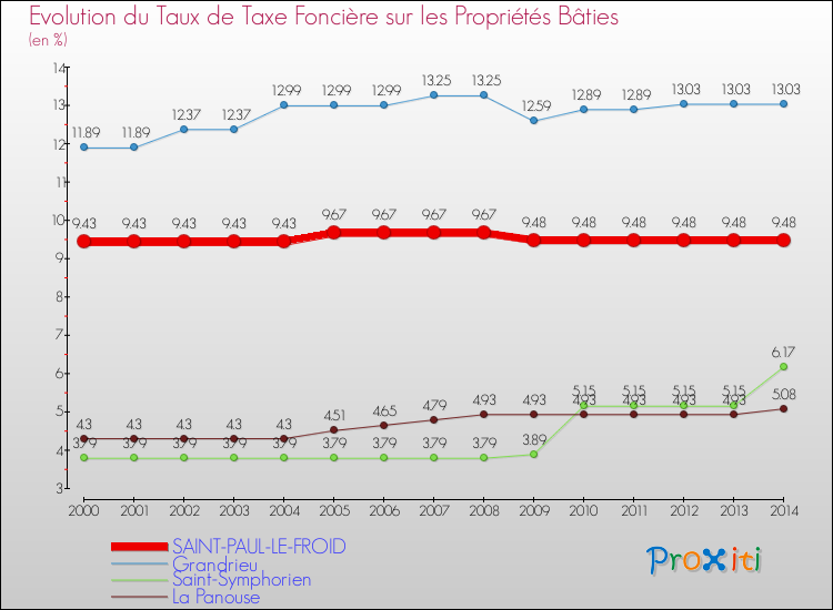 Evolution du taux de la taxe foncière sur le bati pour SAINT-PAUL-LE-FROID et les communes proches de 2000 à 2014 Comparaison des taux de taxe foncière sur le bati pour SAINT-PAUL-LE-FROID et les communes voisines de 2000 à 2014