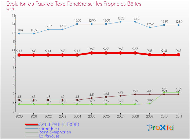 Evolution du taux de la taxe foncière sur le bati pour SAINT-PAUL-LE-FROID et les communes proches Comparaison des taux de taxe foncière sur le bati pour SAINT-PAUL-LE-FROID et les communes voisines