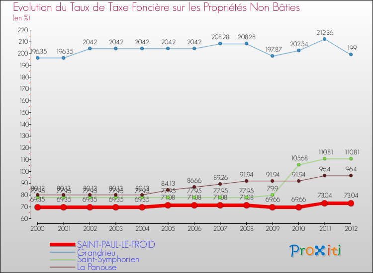 Evolution du taux de la taxe foncière sur les immeubles et terrains non batis pour SAINT-PAUL-LE-FROID et les communes proches de 2000 à 2012 Comparaison des taux de la taxe foncière sur les immeubles et terrains non batis pour SAINT-PAUL-LE-FROID et les communes voisines de 2000 à 2012