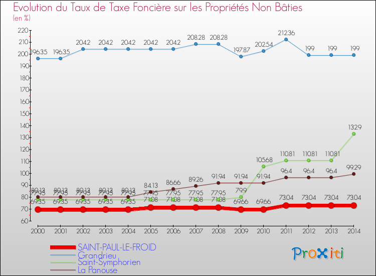 Evolution du taux de la taxe foncière sur les immeubles et terrains non batis pour SAINT-PAUL-LE-FROID et les communes proches de 2000 à 2014 Comparaison des taux de la taxe foncière sur les immeubles et terrains non batis pour SAINT-PAUL-LE-FROID et les communes voisines de 2000 à 2014