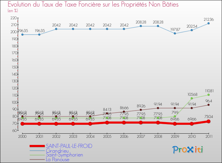 Evolution du taux de la taxe foncière sur les immeubles et terrains non batis pour SAINT-PAUL-LE-FROID et les communes proches Comparaison des taux de la taxe foncière sur les immeubles et terrains non batis pour SAINT-PAUL-LE-FROID et les communes voisines