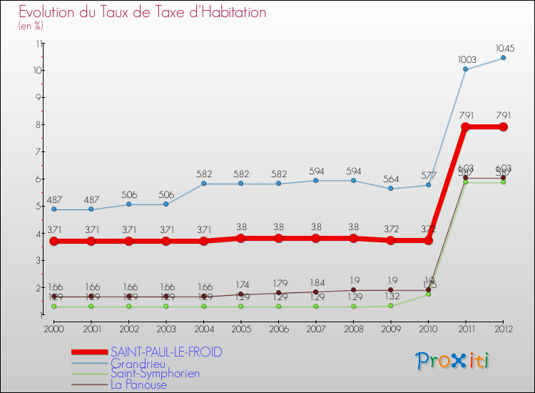 Evolution du taux de la taxe d'habitation pour SAINT-PAUL-LE-FROID et les communes proches Comparaison des taux de la taxe d'habitation pour SAINT-PAUL-LE-FROID et les communes voisines