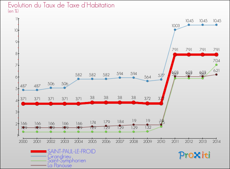 Evolution du taux de la taxe d'habitation pour SAINT-PAUL-LE-FROID et les communes proches de 2000 à 2014 Comparaison des taux de la taxe d'habitation pour SAINT-PAUL-LE-FROID et les communes voisines de 2000 à 2014