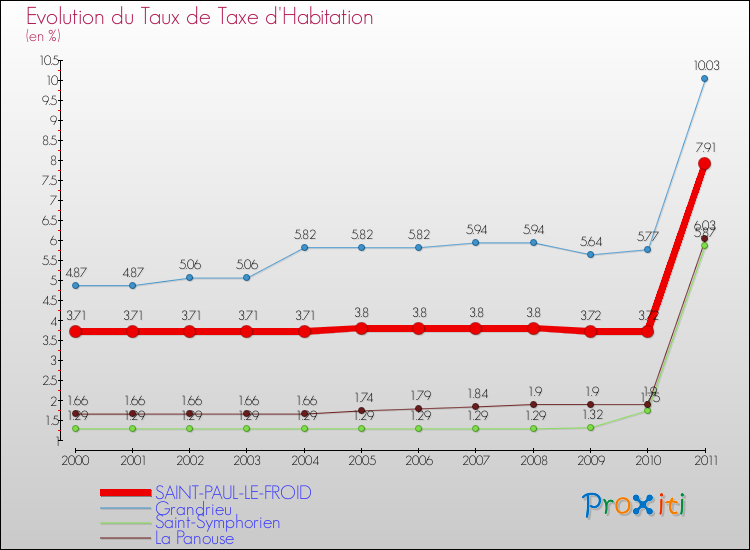 Evolution du taux de la taxe d'habitation pour SAINT-PAUL-LE-FROID et les communes proches Comparaison des taux de la taxe d'habitation pour SAINT-PAUL-LE-FROID et les communes voisines