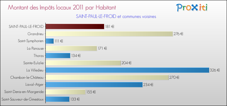 Montant des impôts locaux par Habitant pour SAINT-PAUL-LE-FROID et les communes proches Comparaison des impôts locaux par habitant pour SAINT-PAUL-LE-FROID et les communes voisines