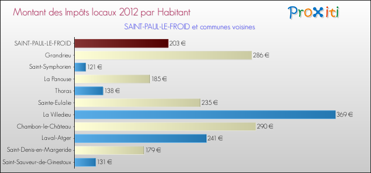 Montant des impôts locaux par Habitant pour SAINT-PAUL-LE-FROID et les communes proches Comparaison des impôts locaux par habitant pour SAINT-PAUL-LE-FROID et les communes voisines