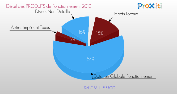 Décomposition du Budget de Fonctionnement 2012 de la commune de SAINT-PAUL-LE-FROID Budget de Fonctionnement 2012 pour la commune de SAINT-PAUL-LE-FROID