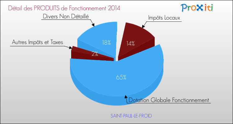 Décomposition du Budget de Fonctionnement 2014 de la commune de SAINT-PAUL-LE-FROID Budget de Fonctionnement 2014 pour la commune de SAINT-PAUL-LE-FROID