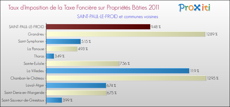 Taux d'imposition de la taxe foncière sur le bati 2011 pour SAINT-PAUL-LE-FROID et les communes proches Comparaison des taux d'imposition de la taxe foncière sur le bati 2011 pour SAINT-PAUL-LE-FROID et les communes voisines
