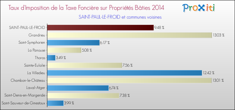 Taux d'imposition de la taxe foncière sur le bati 2014 pour SAINT-PAUL-LE-FROID et les communes proches Comparaison des taux d'imposition de la taxe foncière sur le bati 2014 pour SAINT-PAUL-LE-FROID et les communes voisines