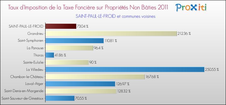 Taux d'imposition de la taxe foncière sur les immeubles et terrains non batis 2011 pour SAINT-PAUL-LE-FROID et les communes proches Comparaison des taux d'imposition de la taxe foncière sur les immeubles et terrains non batis 2011 pour SAINT-PAUL-LE-FROID et les communes voisines
