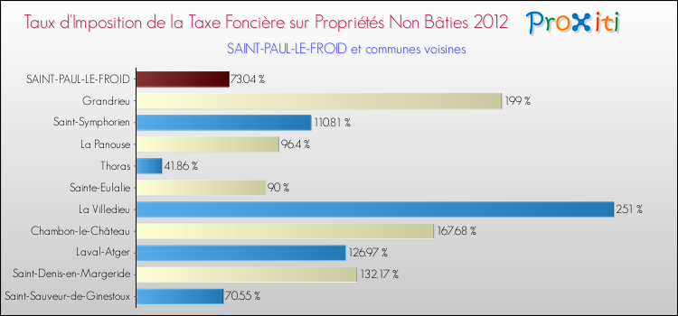 Taux d'imposition de la taxe foncière sur les immeubles et terrains non batis 2012 pour SAINT-PAUL-LE-FROID et les communes proches Comparaison des taux d'imposition de la taxe foncière sur les immeubles et terrains non batis 2012 pour SAINT-PAUL-LE-FROID et les communes voisines