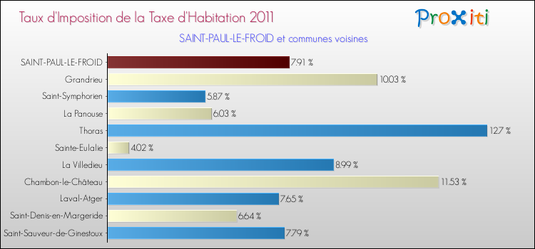 Taux d'imposition de la taxe d'habitation 2011 pour SAINT-PAUL-LE-FROID et les communes proches Comparaison des taux d'imposition de la taxe d'habitation 2011 pour SAINT-PAUL-LE-FROID et les communes voisines