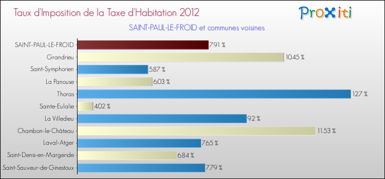 Taux d'imposition de la taxe d'habitation 2012 pour SAINT-PAUL-LE-FROID et les communes proches Comparaison des taux d'imposition de la taxe d'habitation 2012 pour SAINT-PAUL-LE-FROID et les communes voisines