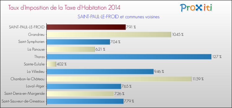 Taux d'imposition de la taxe d'habitation 2014 pour SAINT-PAUL-LE-FROID et les communes proches Comparaison des taux d'imposition de la taxe d'habitation 2014 pour SAINT-PAUL-LE-FROID et les communes voisines