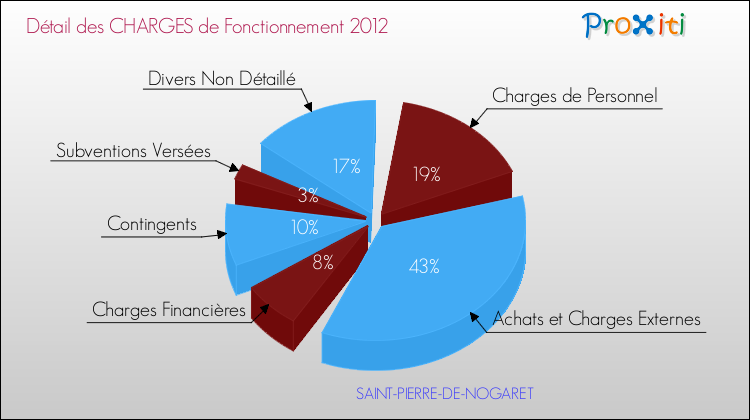Décomposition des Charges de Fonctionnement 2012 de la commune de SAINT-PIERRE-DE-NOGARET Charges de Fonctionnement 2012 pour la commune de SAINT-PIERRE-DE-NOGARET