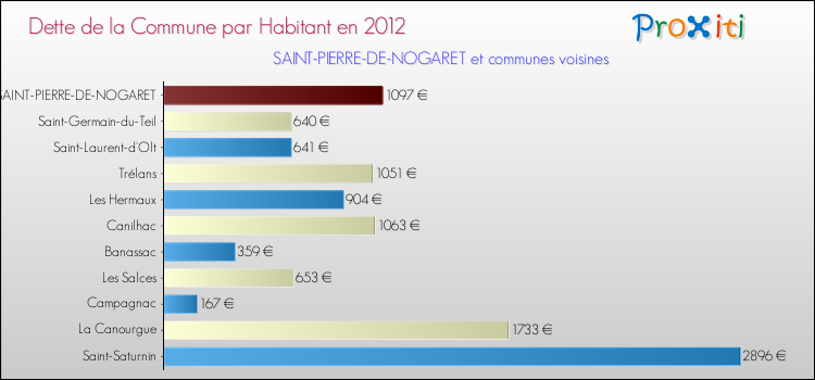 Dette par habitant de la commune en 2012 pour SAINT-PIERRE-DE-NOGARET et les communes proches Comparaison de la dette par habitant de la commune en 2012 pour SAINT-PIERRE-DE-NOGARET et les communes voisines