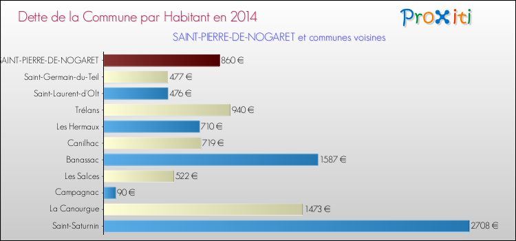 Dette par habitant de la commune en 2014 pour SAINT-PIERRE-DE-NOGARET et les communes proches Comparaison de la dette par habitant de la commune en 2014 pour SAINT-PIERRE-DE-NOGARET et les communes voisines