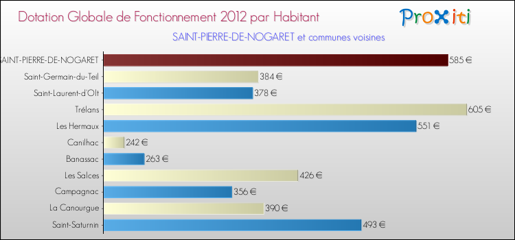 Montant des dotations globales de fonctionnement DGF par Habitant pour SAINT-PIERRE-DE-NOGARET et les communes proches Comparaison des des dotations globales de fonctionnement DGF par habitant pour SAINT-PIERRE-DE-NOGARET et les communes voisines